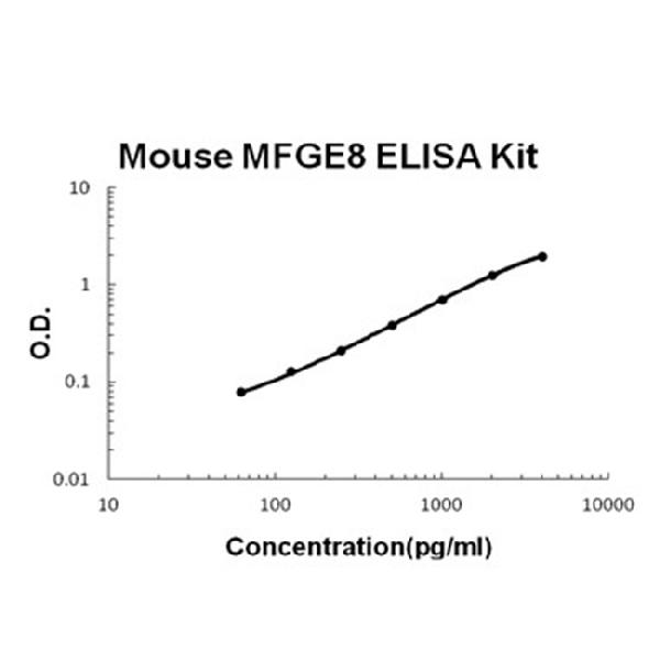 Mouse MFGE8 / Lactadherin / Milk Fat Globule 1 ELISA Kit PicoKine®