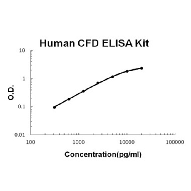 Human CFD/Adipsin/Complement Factor D ELISA Kit PicoKine®