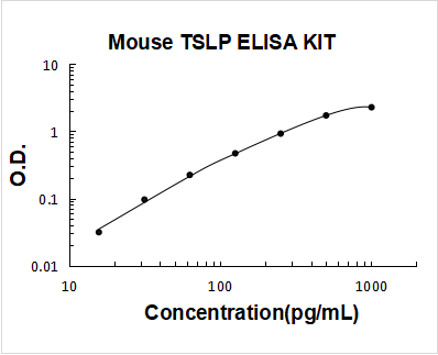 Mouse TSLP PicoKine ELISA Kit standard curve