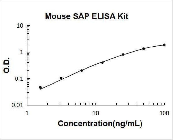 Mouse SAP/PTX2 PicoKine ELISA Kit standard curve