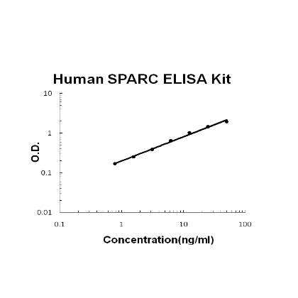 Human SPARC ELISA Kit PicoKine®