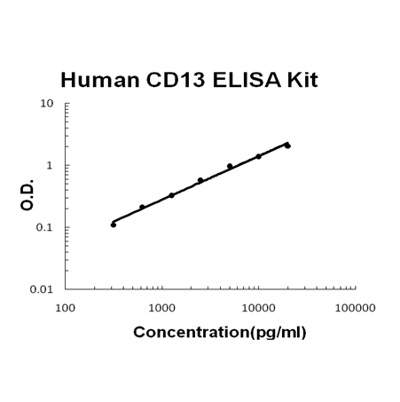 Human CD13/Aminopeptidase N PicoKine ELISA Kit standard curve