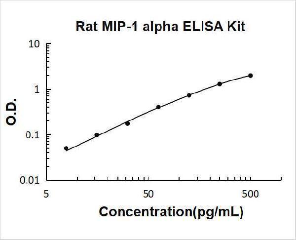 Rat MIP-1alpha/CCL3 PicoKine ELISA Kit standard curve