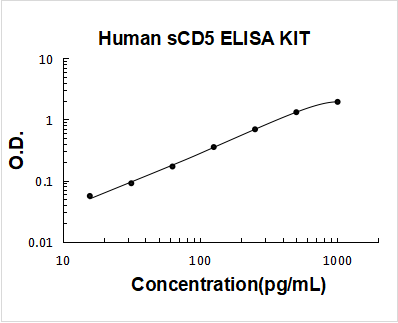 Human soluble CD5 PicoKine ELISA Kit standard curve