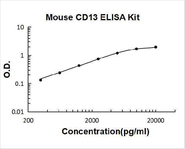 Mouse CD13/Aminopeptidase N PicoKine ELISA Kit standard curve