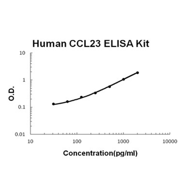 Human CCL23/MPIF-1 ELISA Kit PicoKine®