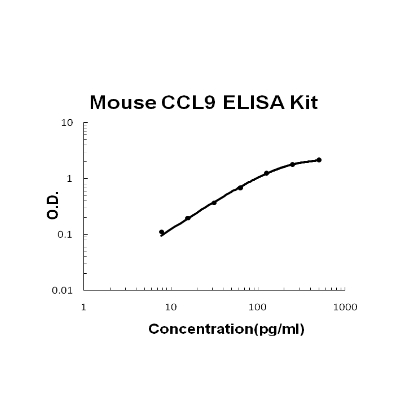 Mouse CCL9/MIP-1 gamma ELISA Kit PicoKine®