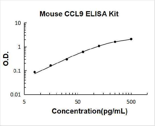 Mouse CCL9 PicoKine ELISA Kit standard curve