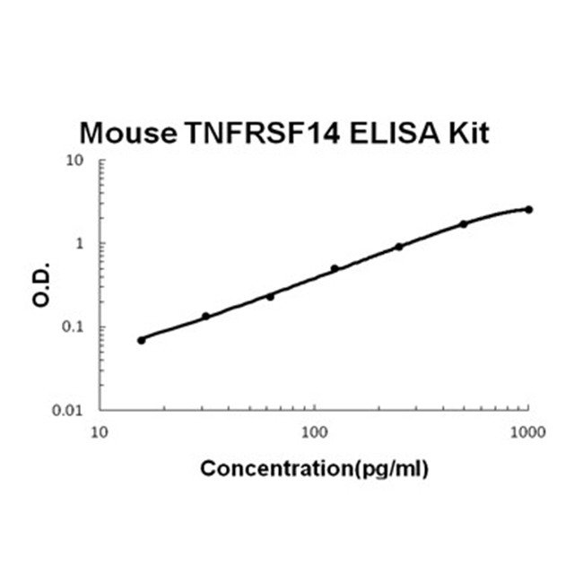 Mouse TNFRSF14/HVEM ELISA Kit PicoKine®
