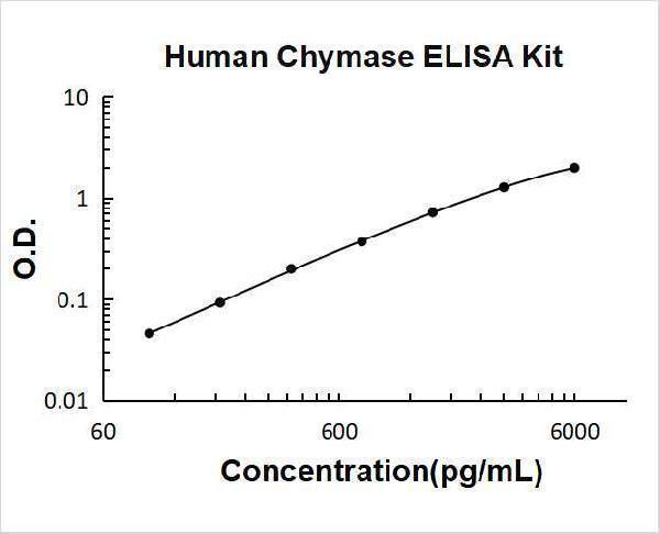 Human Chymase PicoKine ELISA Kit standard curve