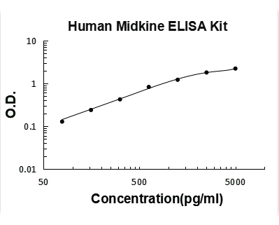 Human Midkine PicoKine ELISA Kit standard curve