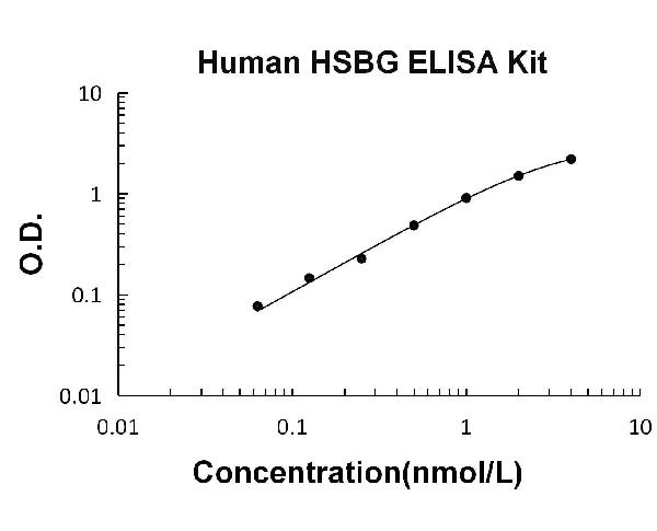 Human SHBG PicoKine ELISA Kit standard curve