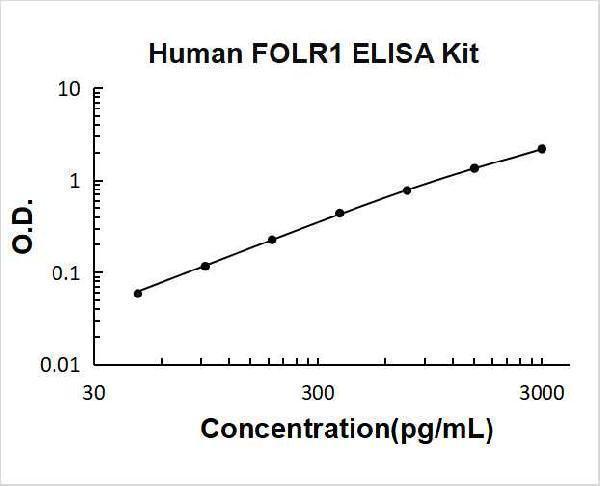 Human FOLR1 PicoKine ELISA Kit standard curve