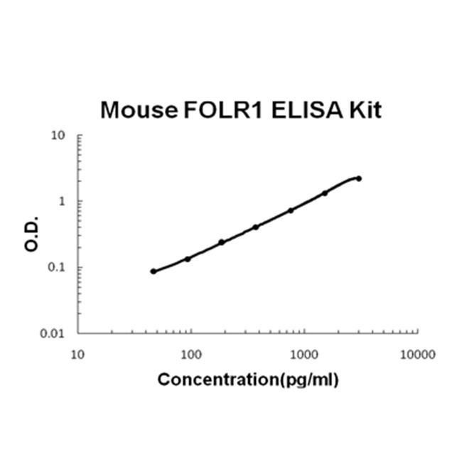 Mouse FOLR1/Alpha Fr ELISA Kit PicoKine®