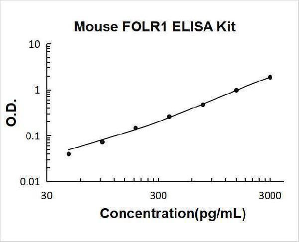 Mouse FOLR1 PicoKine ELISA Kit standard curve