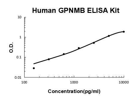 Human GPNMB/Osteoactivin PicoKine ELISA Kit standard curve
