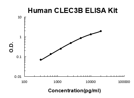 Human Tetranectin/CLEC3B PicoKine ELISA Kit standard curve