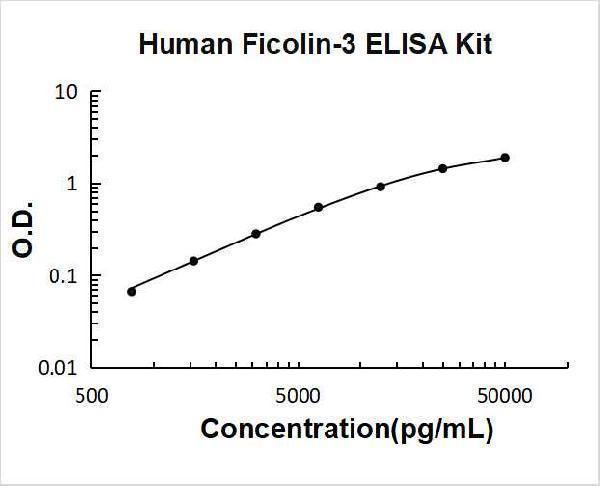 Human Ficolin-3 PicoKine ELISA Kit standard curve