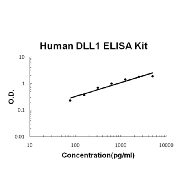 Human DLL1 ELISA Kit PicoKine®