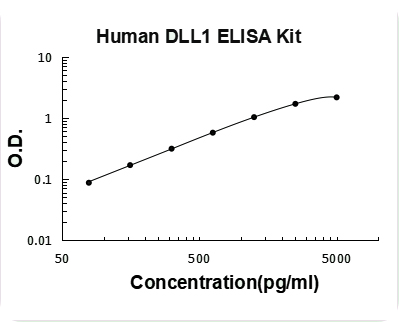 Human DLL1 PicoKine ELISA Kit standard curve