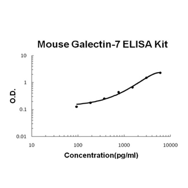 Mouse Galectin-7/LGALS7 ELISA Kit PicoKine®