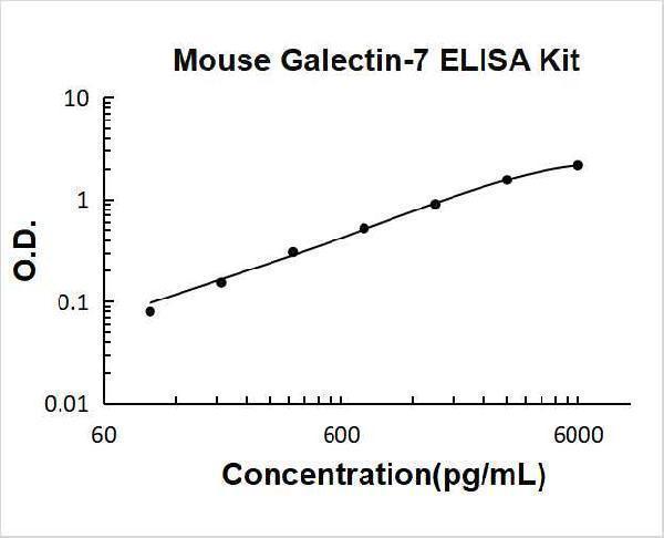 Mouse Galectin-7 PicoKine ELISA Kit standard curve