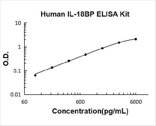 Human IL-18BP PicoKine ELISA Kit standard curve