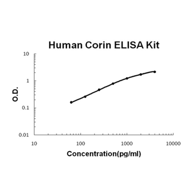 Human Corin ELISA Kit PicoKine®