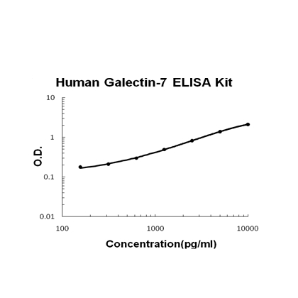 Human Galectin-7/LGALS7 ELISA Kit PicoKine®