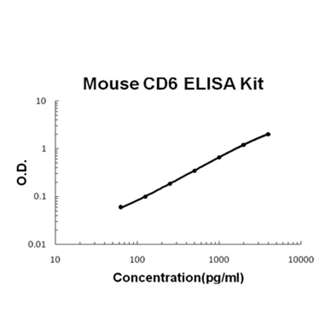 Mouse soluble CD6 ELISA Kit PicoKine®