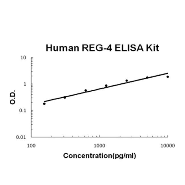 Human REG-4 ELISA Kit PicoKine®