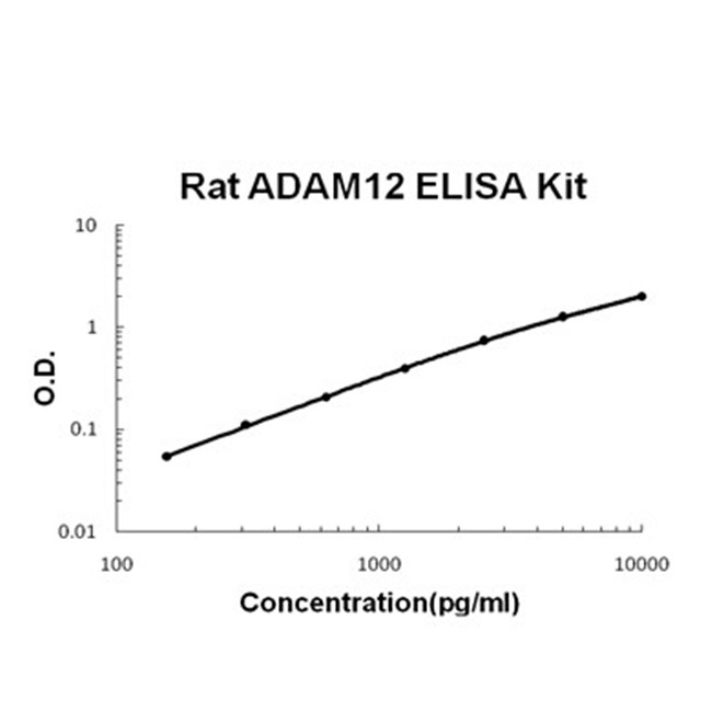 Rat ADAM12 ELISA Kit PicoKine®
