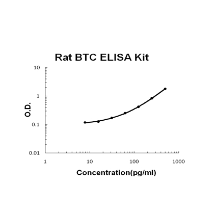 Rat Betacellulin/BTC ELISA Kit PicoKine®