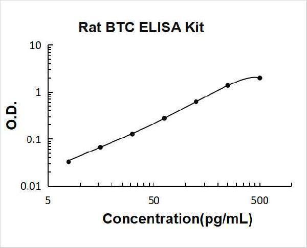 Rat BTC PicoKine ELISA Kit standard curve
