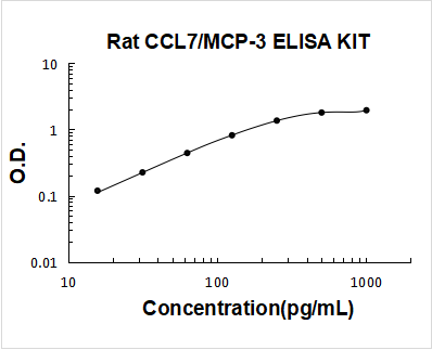 Rat CCL7/MCP-3 PicoKine ELISA Kit standard curve