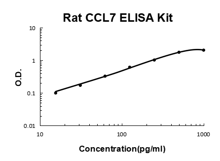 Rat CCL7/MCP-3 PicoKine ELISA Kit standard curve