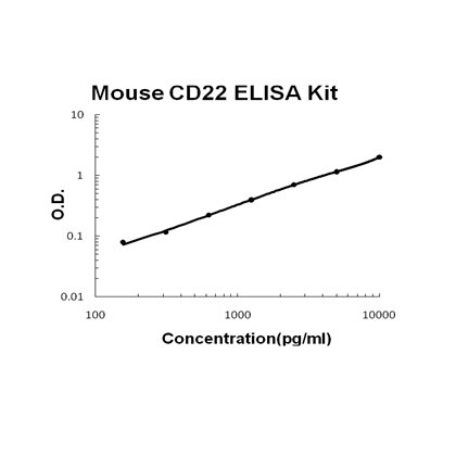 Mouse CD22/Siglec 2 ELISA Kit PicoKine®