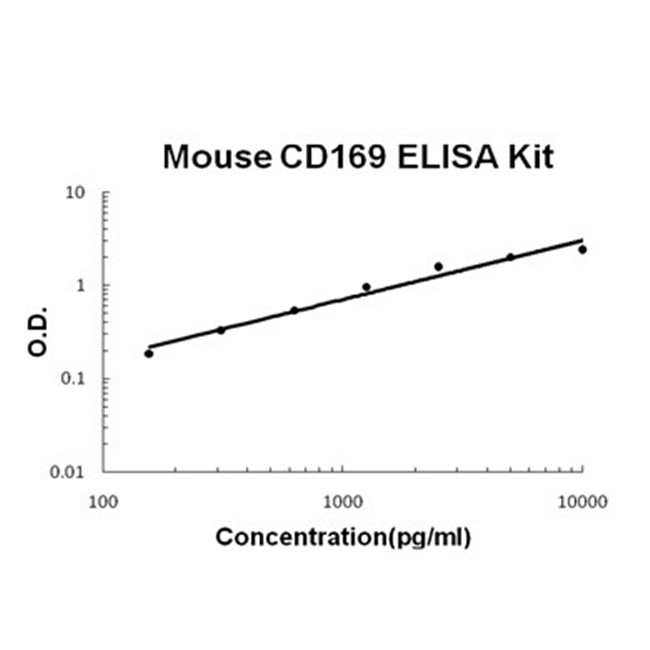 Mouse CD169/SIGLEC-1/Sialoadhesin ELISA Kit PicoKine®