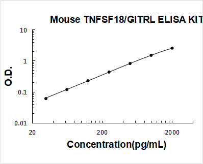 Mouse TNFSF18/GITRL PicoKine ELISA Kit standard curve
