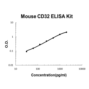 Mouse CD32/FCGR2b/c PicoKine ELISA Kit standard curve