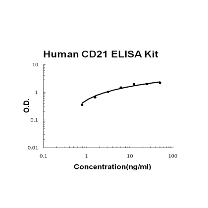 Human CD21/CR2 ELISA Kit PicoKine®