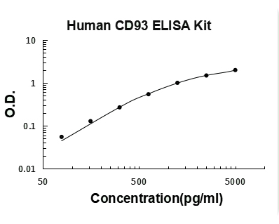 Human CD93/C1qR PicoKine ELISA Kit standard curve