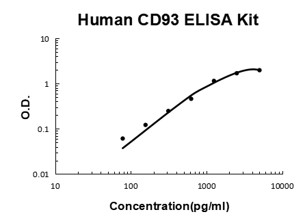 Human CD93/C1qR PicoKine ELISA Kit standard curve