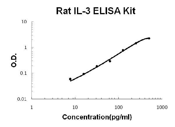 Rat IL-3 ELISA Kit PicoKine®