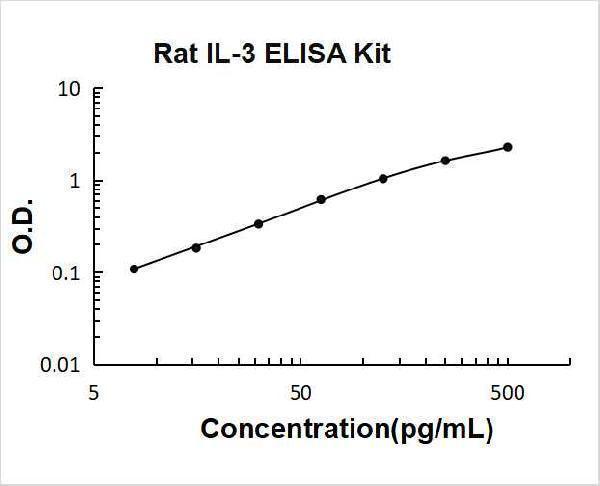 Rat IL-3 PicoKine ELISA Kit standard curve