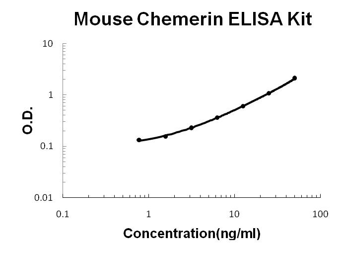 Mouse Chemerin/RARRES2 ELISA Kit PicoKine®