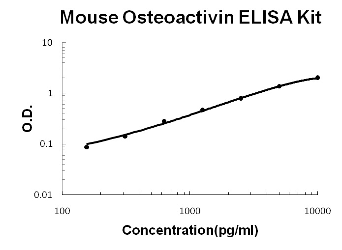 Mouse GPNMB/Osteoactivin ELISA Kit PicoKine®