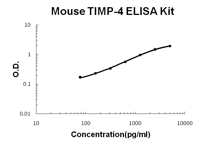 Mouse TIMP-4 ELISA Kit PicoKine®