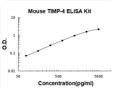 Mouse TIMP-4 PicoKine ELISA Kit standard curve