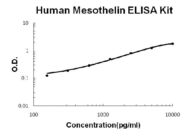 Human Mesothelin ELISA Kit PicoKine®